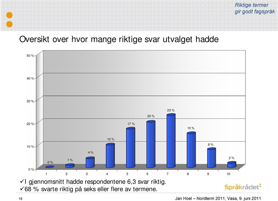 respondentene 6,3 svar riktig.