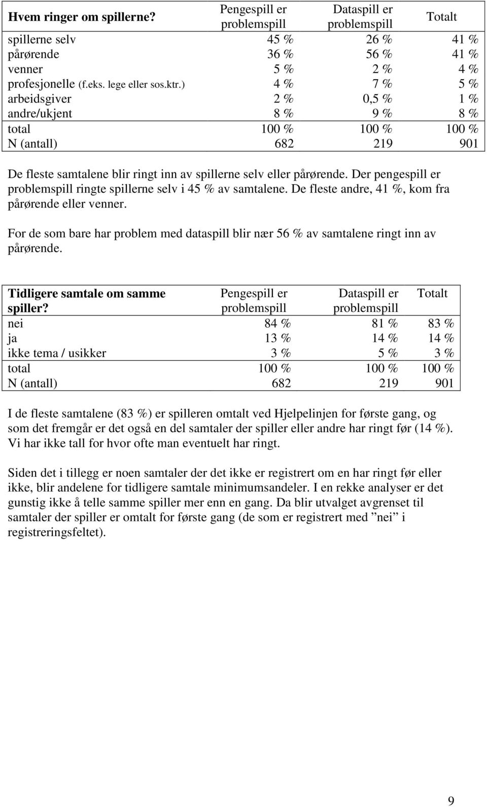 Der pengespill er problemspill ringte spillerne selv i 45 % av samtalene. De fleste andre, 41 %, kom fra pårørende eller venner.