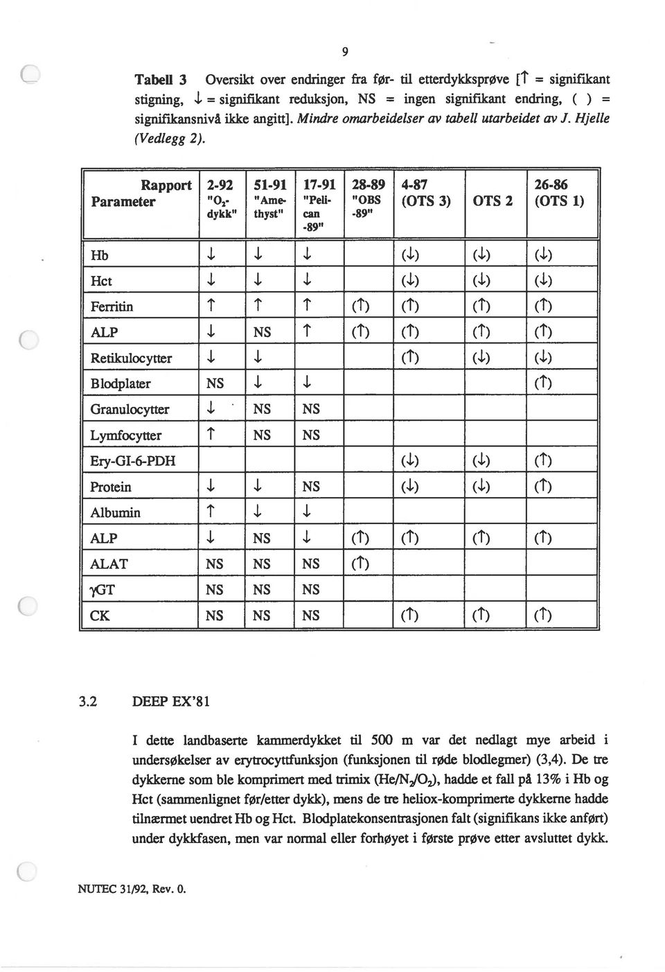 L.I (.i) (ji-) (.i-) Ferritin t t t (t) (t) (1 ) (t) ALP NS t (t) (t) (t) (t) Retikulocytter 1. (t) (L) (..L) Blodplater NS.1. (1 ) Granulocytter NS NS Lymfocytter t NS NS Ery-GI-6-PDH (.