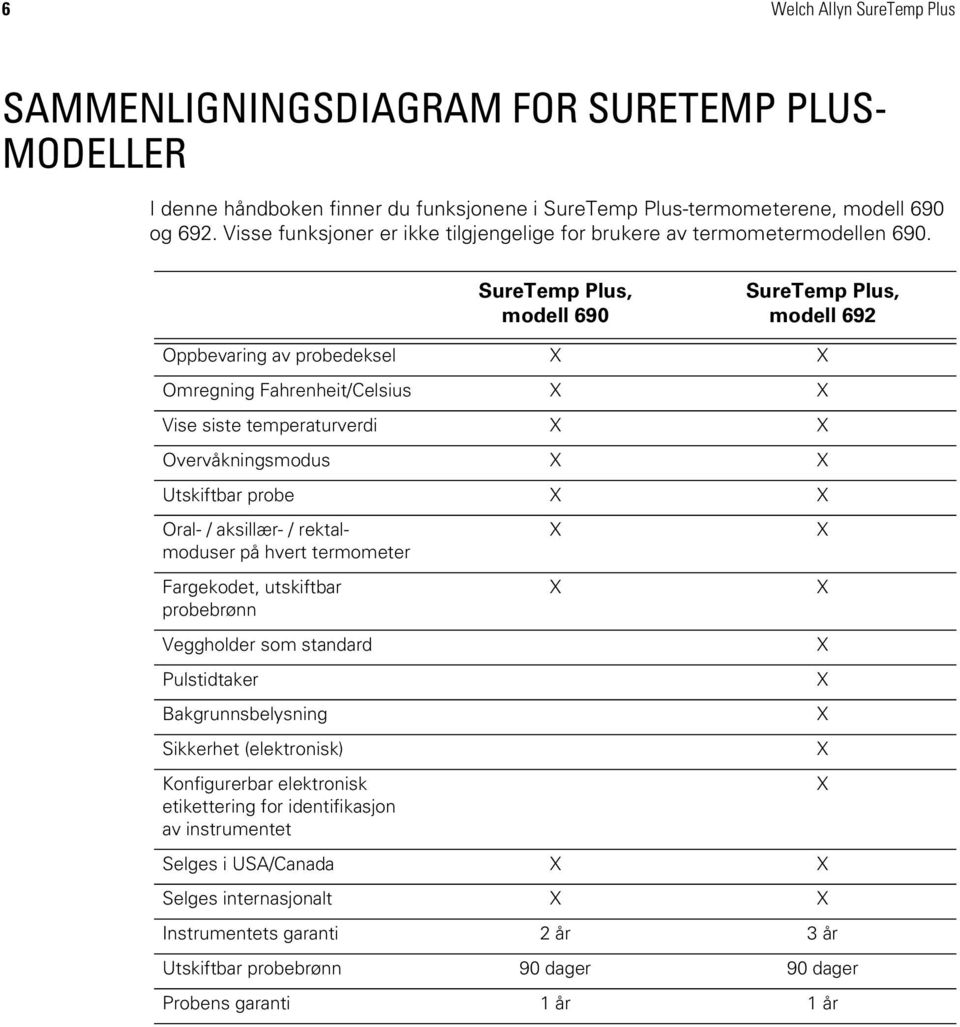 SureTemp Plus, modell 690 SureTemp Plus, modell 692 Oppbevaring av probedeksel X X Omregning Fahrenheit/Celsius X X Vise siste temperaturverdi X X Overvåkningsmodus X X Utskiftbar probe X X Oral- /