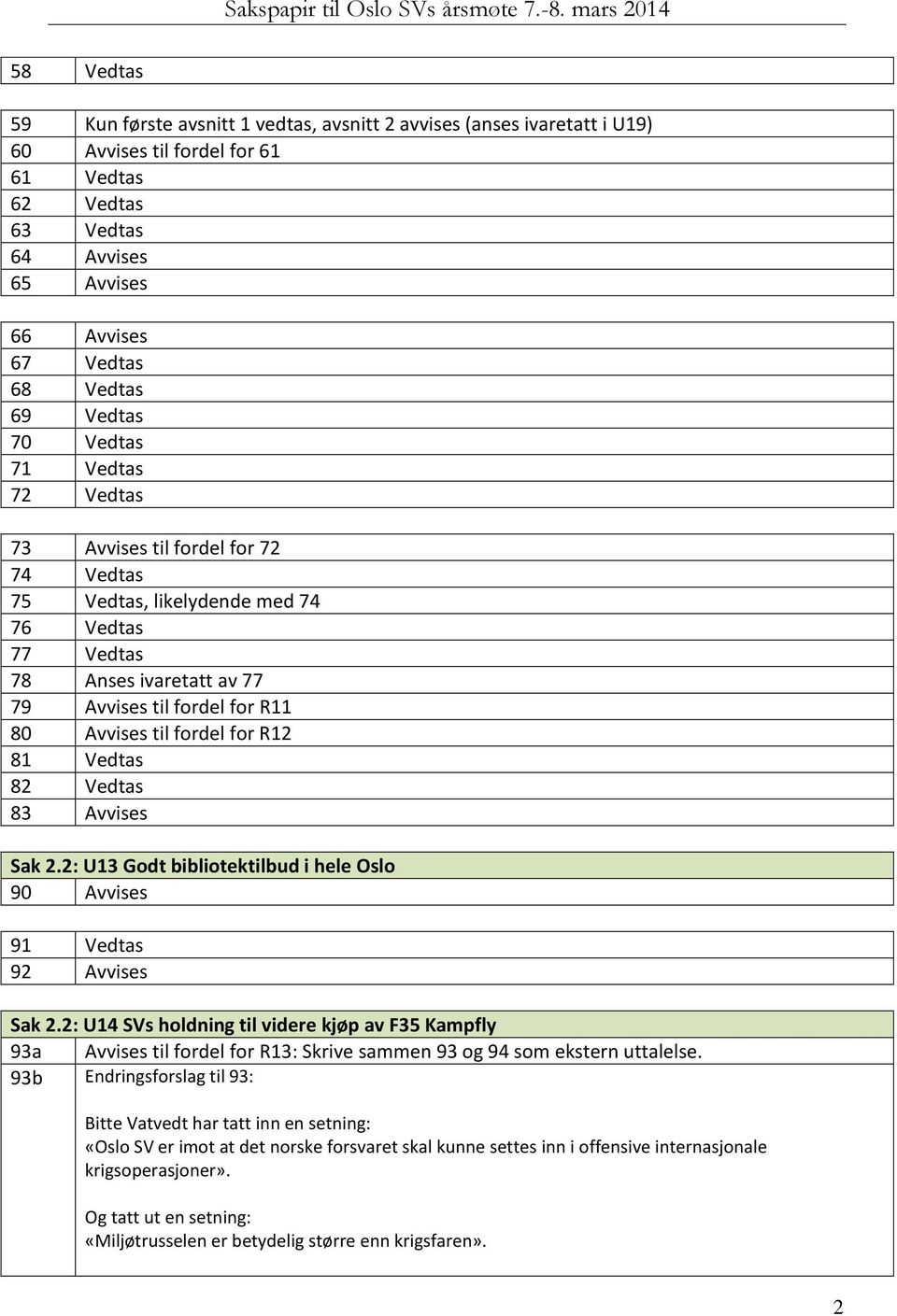 fordel for R12 81 Vedtas 82 Vedtas 83 Avvises Sak 2.2: U13 Godt bibliotektilbud i hele Oslo 90 Avvises 91 Vedtas 92 Avvises Sak 2.