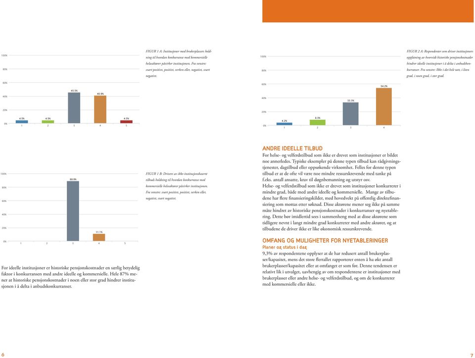 FIGUR 2 A: Respondenter som driver institusjoners oppfatning av hvorvidt historiske pensjonskostnader hindrer ideelle institusjoner i å delta i anbudskonkurranser.