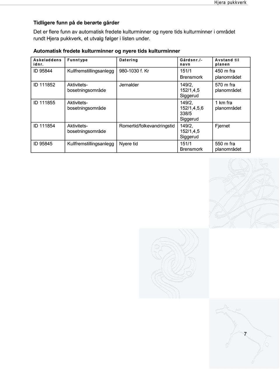 Kr 151/1 Brensmork ID 111852 ID 111855 ID 111854 Aktivitetsbosetningsområde Aktivitetsbosetningsområde Aktivitetsbosetningsområde Jernalder 149/2, 152/1,4,5 Siggerud 149/2, 152/1,4,5,6 338/5