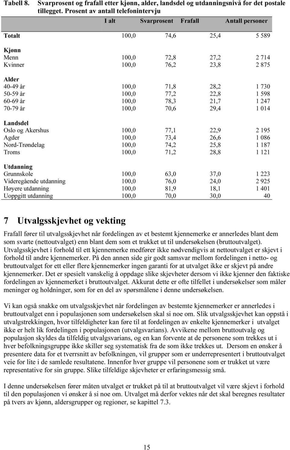 77,2 78,3 70,6 28,2 22,8 21,7 29,4 1 730 1 598 1 247 1 014 Landsdel Oslo og Akershus Agder Nord-Trøndelag Troms 77,1 73,4 74,2 71,2 22,9 26,6 25,8 28,8 2 195 1 086 1 187 1 121 Utdanning Grunnskole