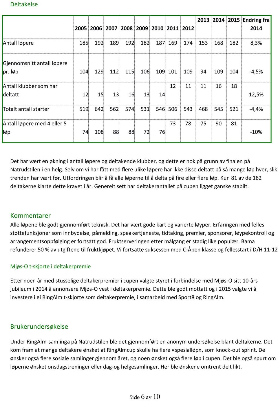 løpere med 4 eller 5 løp 74 108 88 88 72 76 73 78 75 90 81-10% Det har vært en økning i antall løpere og deltakende klubber, og dette er nok på grunn av finalen på Natrudstilen i en helg.