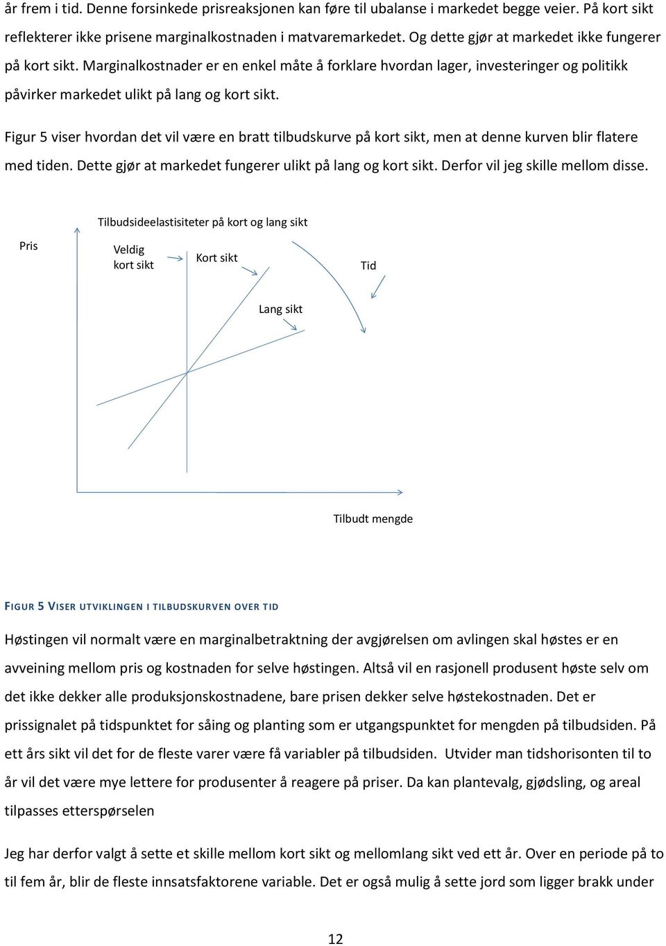 Figur 5 viser hvordan det vil være en bratt tilbudskurve på kort sikt, men at denne kurven blir flatere med tiden. Dette gjør at markedet fungerer ulikt på lang og kort sikt.