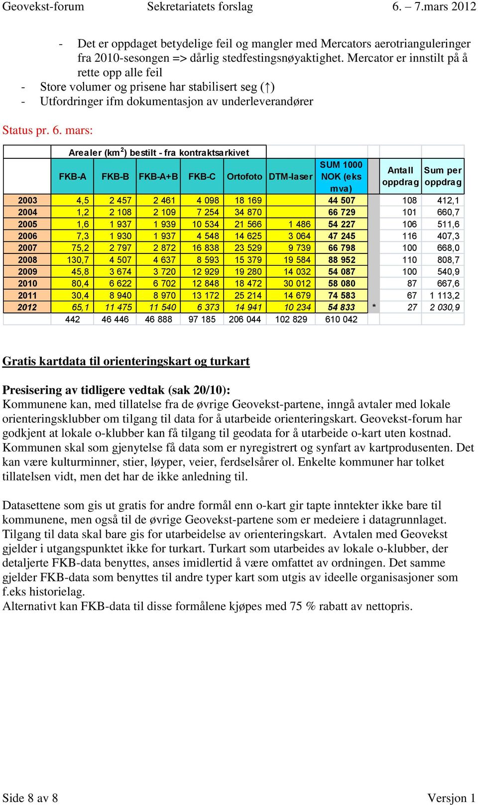 mars: Arealer (km 2 ) bestilt - fra kontraktsarkivet FKB-A FKB-B FKB-A+B FKB-C Ortofoto DTM-laser SUM 1000 NOK (eks mva) Antall oppdrag Sum per oppdrag 2003 4,5 2 457 2 461 4 098 18 169 44 507 108