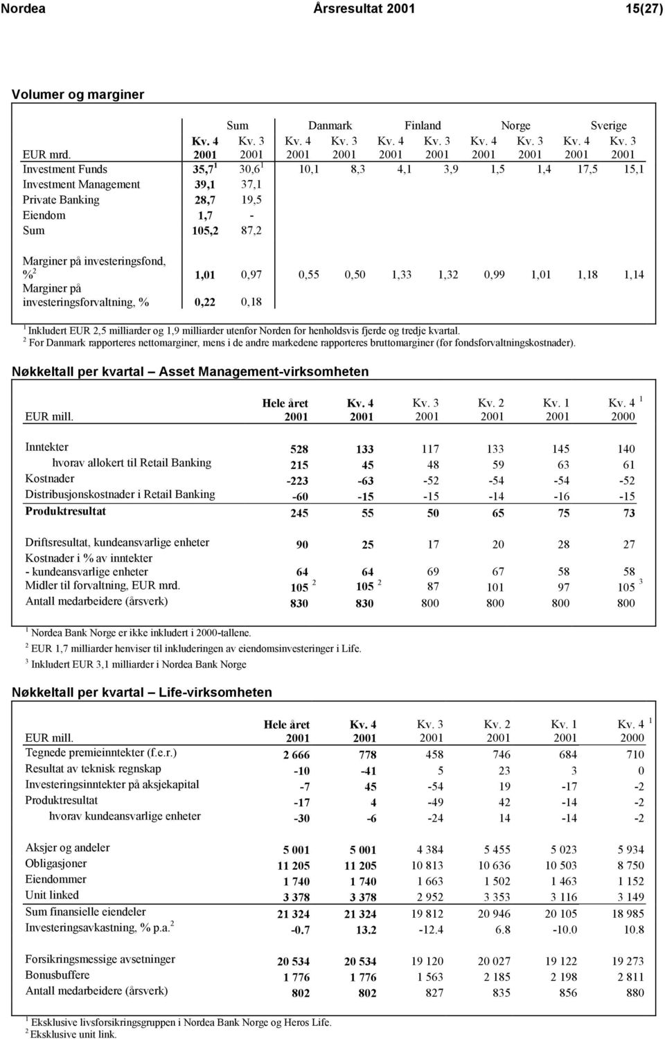 0,99,0,8,4 Marginer på investeringsforvaltning, % 0,22 0,8 Inkludert EUR 2,5 milliarder og,9 milliarder utenfor Norden for henholdsvis fjerde og tredje kvartal.