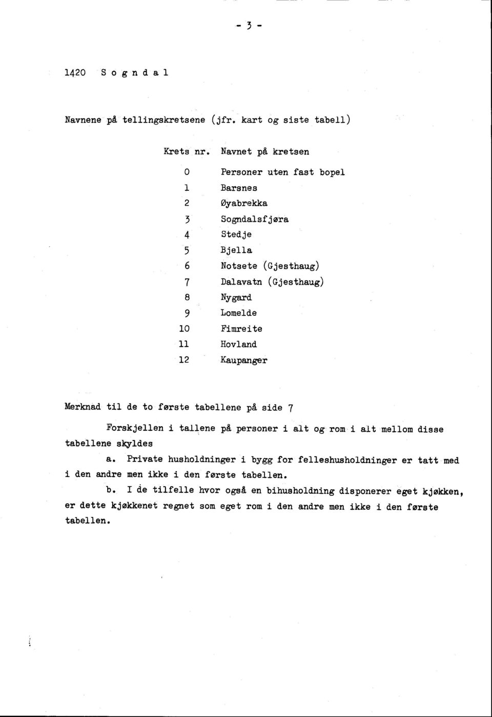 11 Hovland aupanger erknad til de to første tabellene på side 7 Forskjellen i tallene på personer i alt og rom i alt mellom disse tabellene skyldes a.