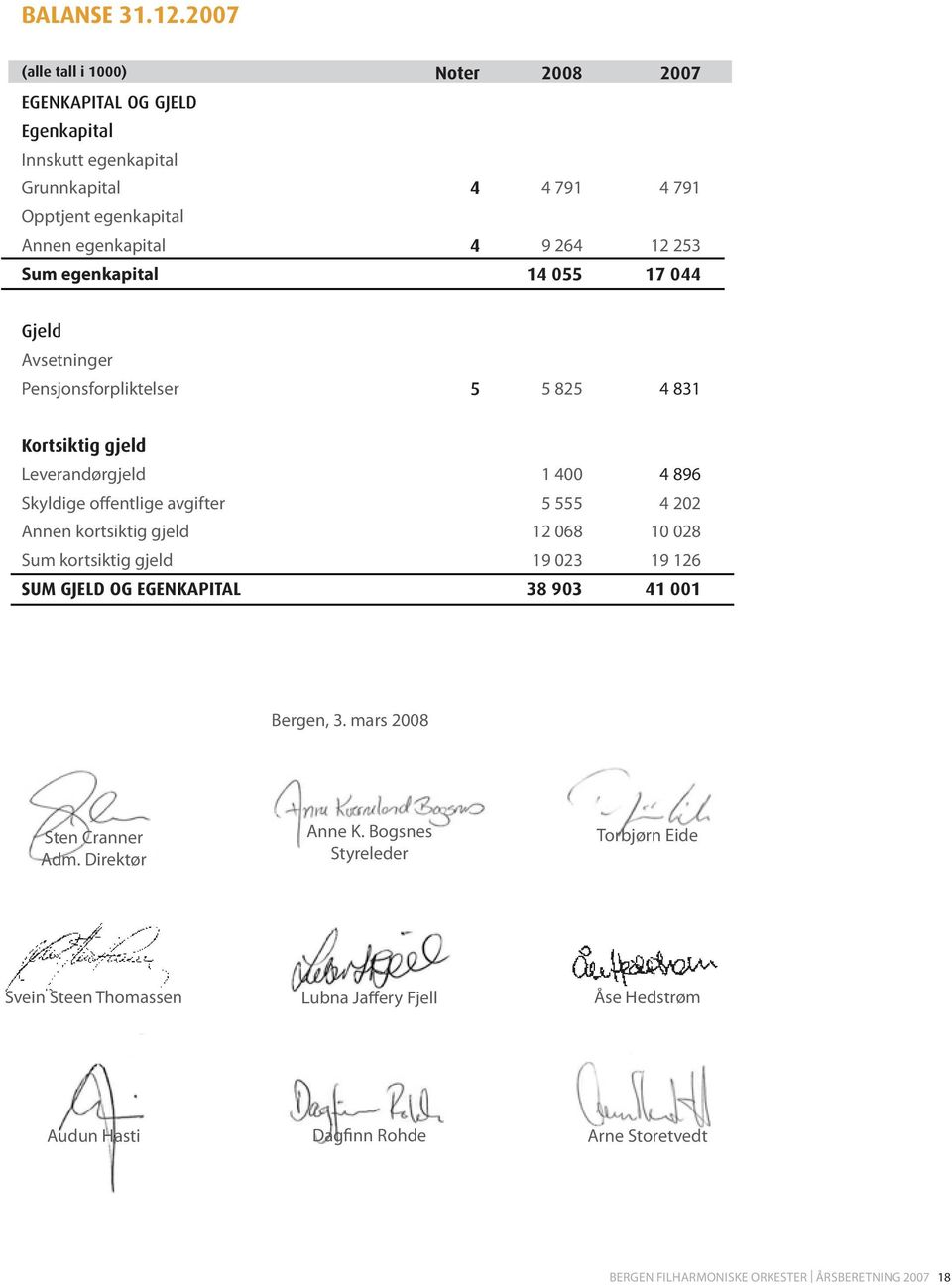 Sum egenkapital 14 055 17 044 Gjeld Avsetninger Pensjonsforpliktelser 5 5 825 4 831 Kortsiktig gjeld Leverandørgjeld 1 400 4 896 Skyldige offentlige avgifter 5 555 4 202 Annen