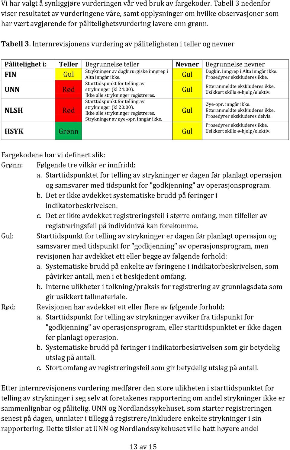 Internrevisjonens vurdering av påliteligheten i teller og nevner Pålitelighet i: Teller Begrunnelse teller Nevner Begrunnelse nevner FIN Gul Strykninger av dagkirurgiske inngrep i Gul UNN NLSH Rød