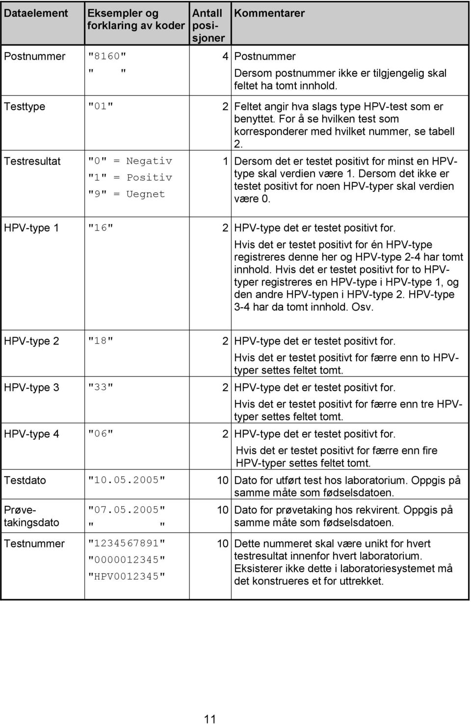 Testresultat "0" = Negativ "1" = Positiv "9" = Uegnet 1 Dersom det er testet positivt for minst en HPVtype skal verdien være 1.