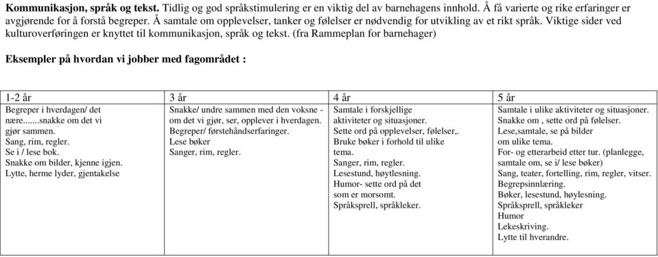 (fra Rammeplan for barnehager) Eksempler på hvordan vi jobber med fagområdet : Begreper i hverdagen/ det nære...snakke om det vi gjør sammen. Sang, rim, regler. Se i / lese bok.