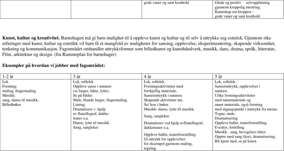 Gjennom rike erfaringer med kunst, kultur og estetikk vil barn få et mangfold av muligheter for sansing, opplevelse, eksperimentering, skapende virksomhet, tenkning og kommunikasjon.