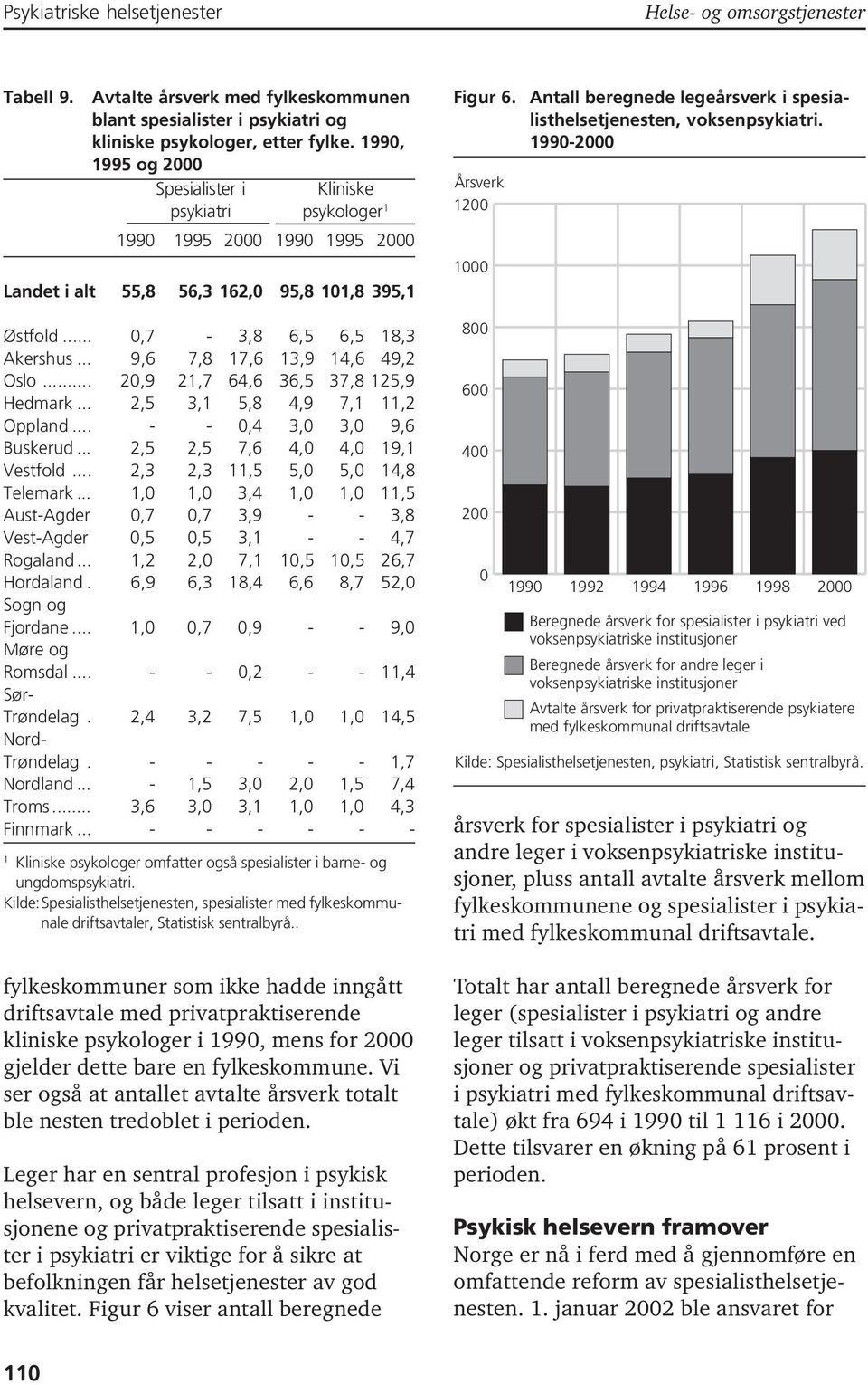 .. 9,6 7,8 17,6 13,9 14,6 49,2 Oslo... 20,9 21,7 64,6 36,5 37,8 125,9 Hedmark... 2,5 3,1 5,8 4,9 7,1 11,2 Oppland... - - 0,4 3,0 3,0 9,6 Buskerud... 2,5 2,5 7,6 4,0 4,0 19,1 Vestfold.