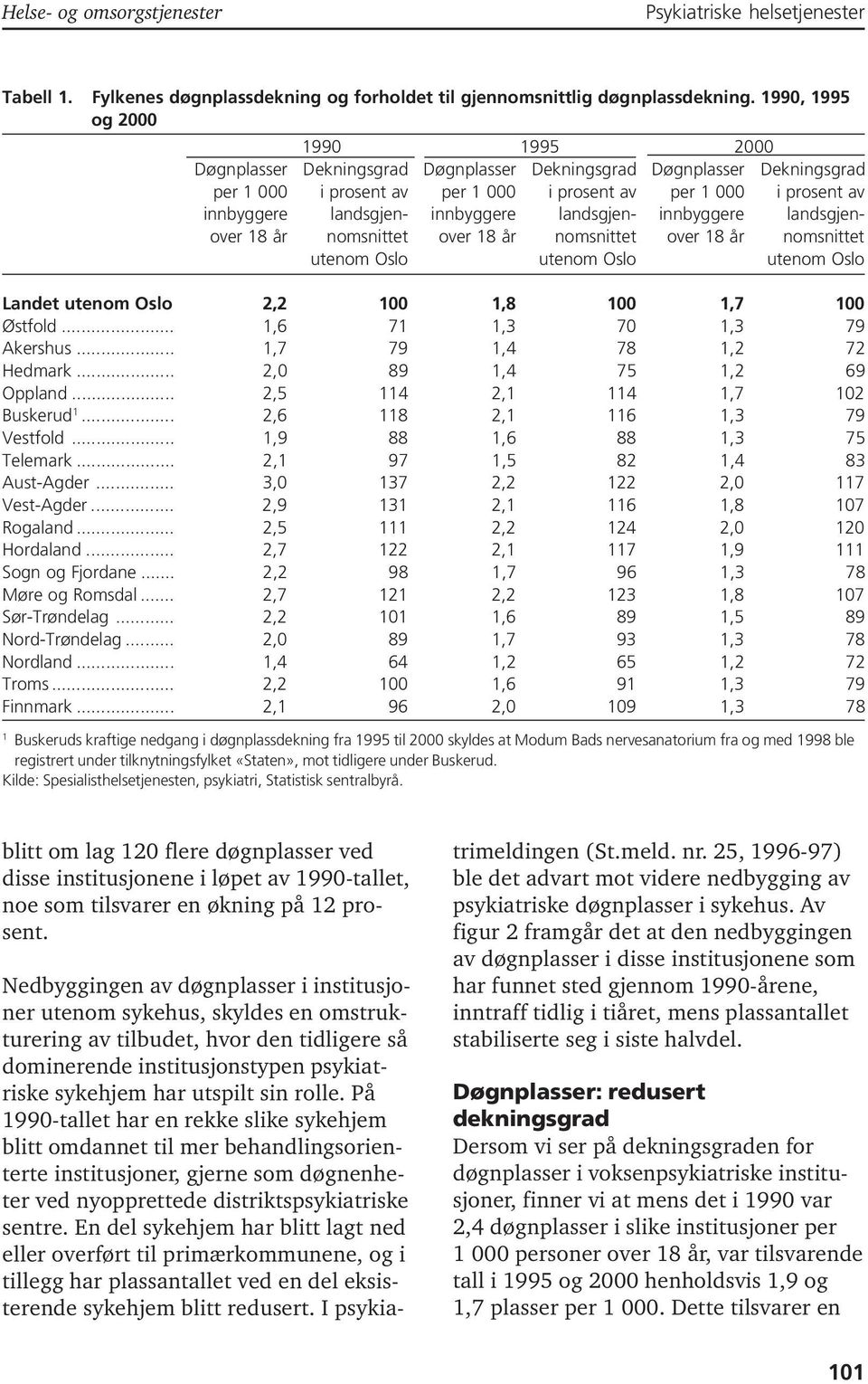 innbyggere landsgjen- innbyggere landsgjenover 18 år nomsnittet over 18 år nomsnittet over 18 år nomsnittet utenom Oslo utenom Oslo utenom Oslo Landet utenom Oslo 2,2 100 1,8 100 1,7 100 Østfold.