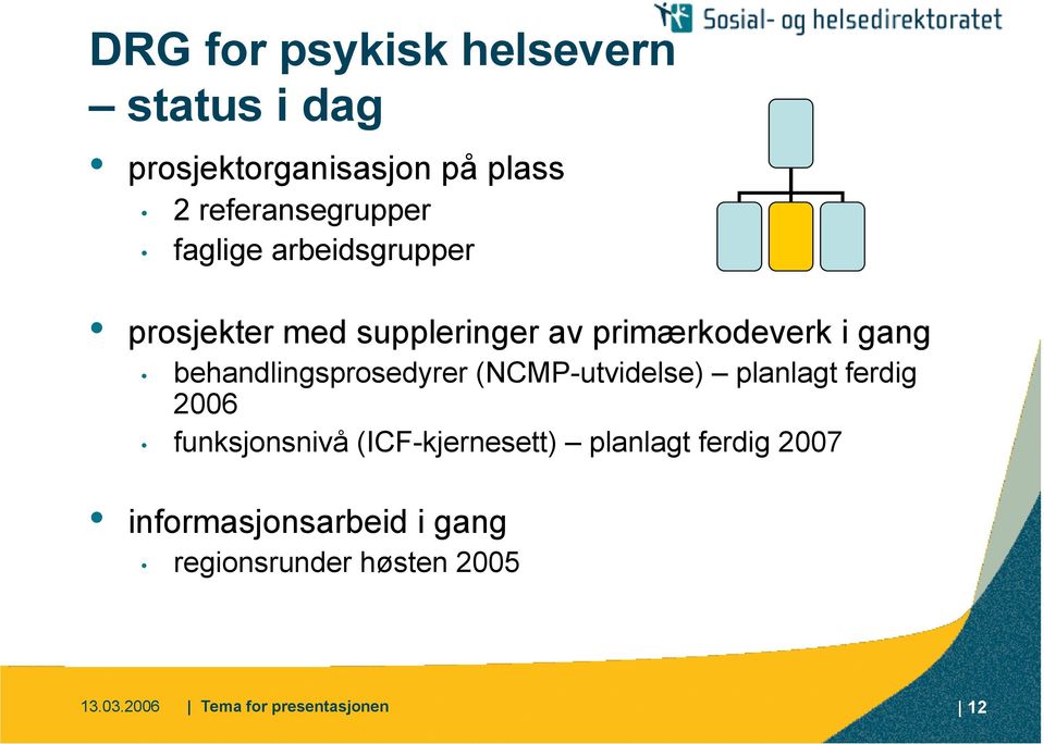 behandlingsprosedyrer (NCMP-utvidelse) planlagt ferdig 2006 funksjonsnivå (ICF-kjernesett)