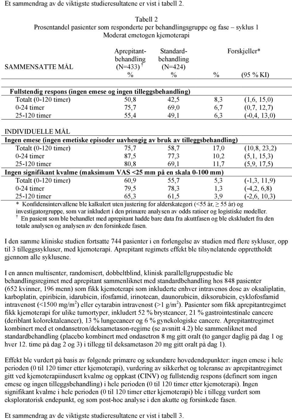 Forskjeller* (95 KI) Fullstendig respons (ingen emese og ingen tilleggsbehandling) 50,8 75,7 55,4 42,5 69,0 49,1 8,3 6,7 6,3 (1,6, 15,0) (0,7, 12,7) (-0,4, 13,0) INDIVIDUELLE MÅL Ingen emese (ingen