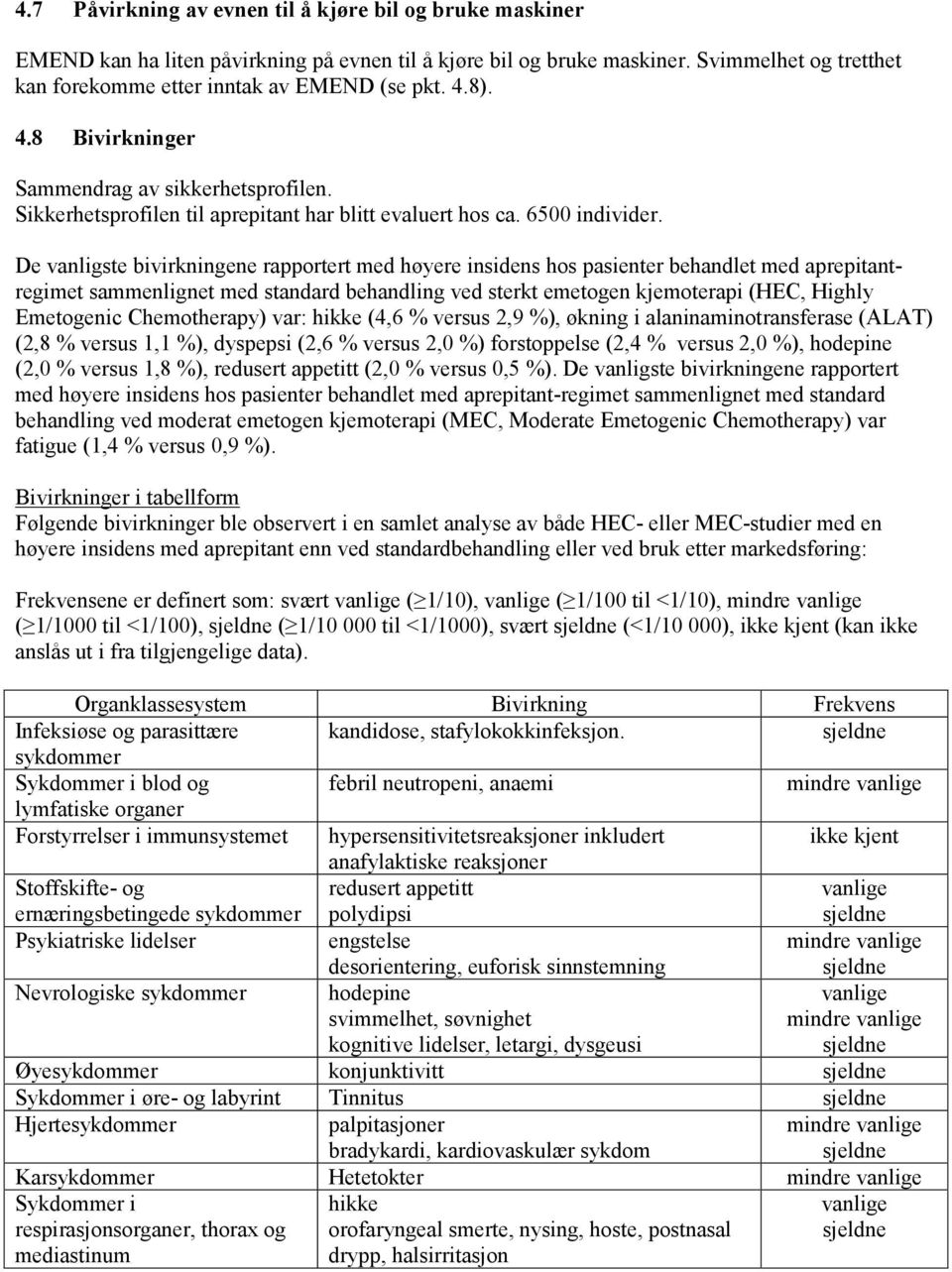 De vanligste bivirkningene rapportert med høyere insidens hos pasienter behandlet med aprepitantregimet sammenlignet med standard behandling ved sterkt emetogen kjemoterapi (HEC, Highly Emetogenic