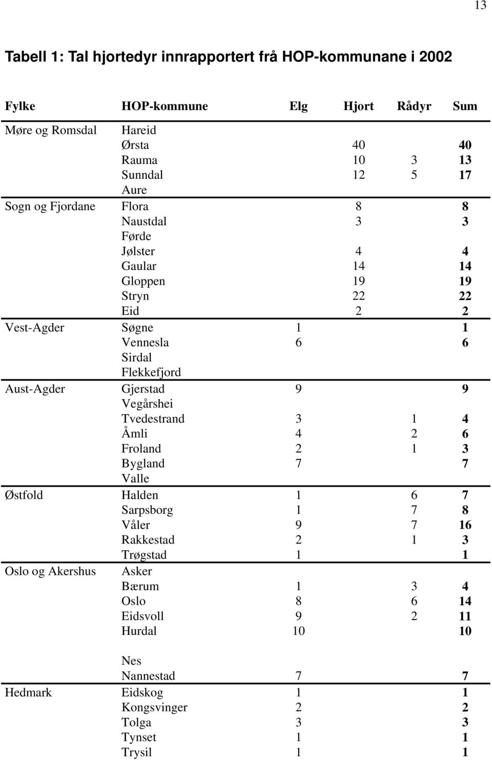 Aust-Agder Gjerstad 9 9 Vegårshei Tvedestrand 3 1 4 Åmli 4 2 6 Froland 2 1 3 Bygland 7 7 Valle Østfold Halden 1 6 7 Sarpsborg 1 7 8 Våler 9 7 16 Rakkestad 2 1 3