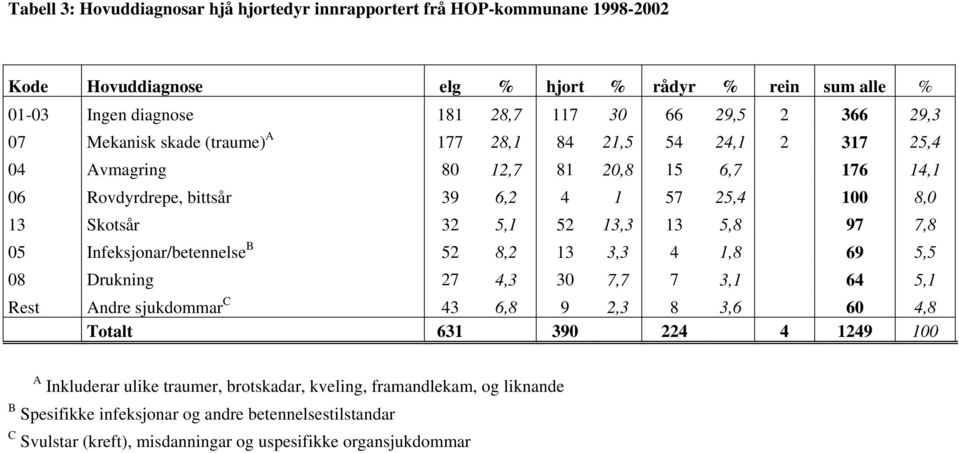 13,3 13 5,8 97 7,8 05 Infeksjonar/betennelse B 52 8,2 13 3,3 4 1,8 69 5,5 08 Drukning 27 4,3 30 7,7 7 3,1 64 5,1 Rest Andre sjukdommar C 43 6,8 9 2,3 8 3,6 60 4,8 Totalt 631 390 224 4 1249