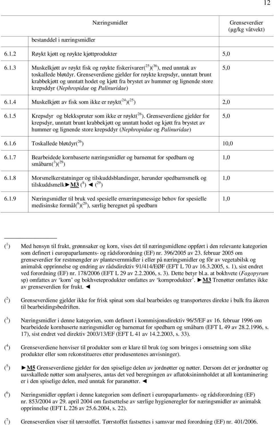 4 Muskelkjøtt av fisk som ikke er røykt( 24 )( 25 ) 2,0 6.1.5 Krepsdyr og blekkspruter som ikke er røykt( 26 ).