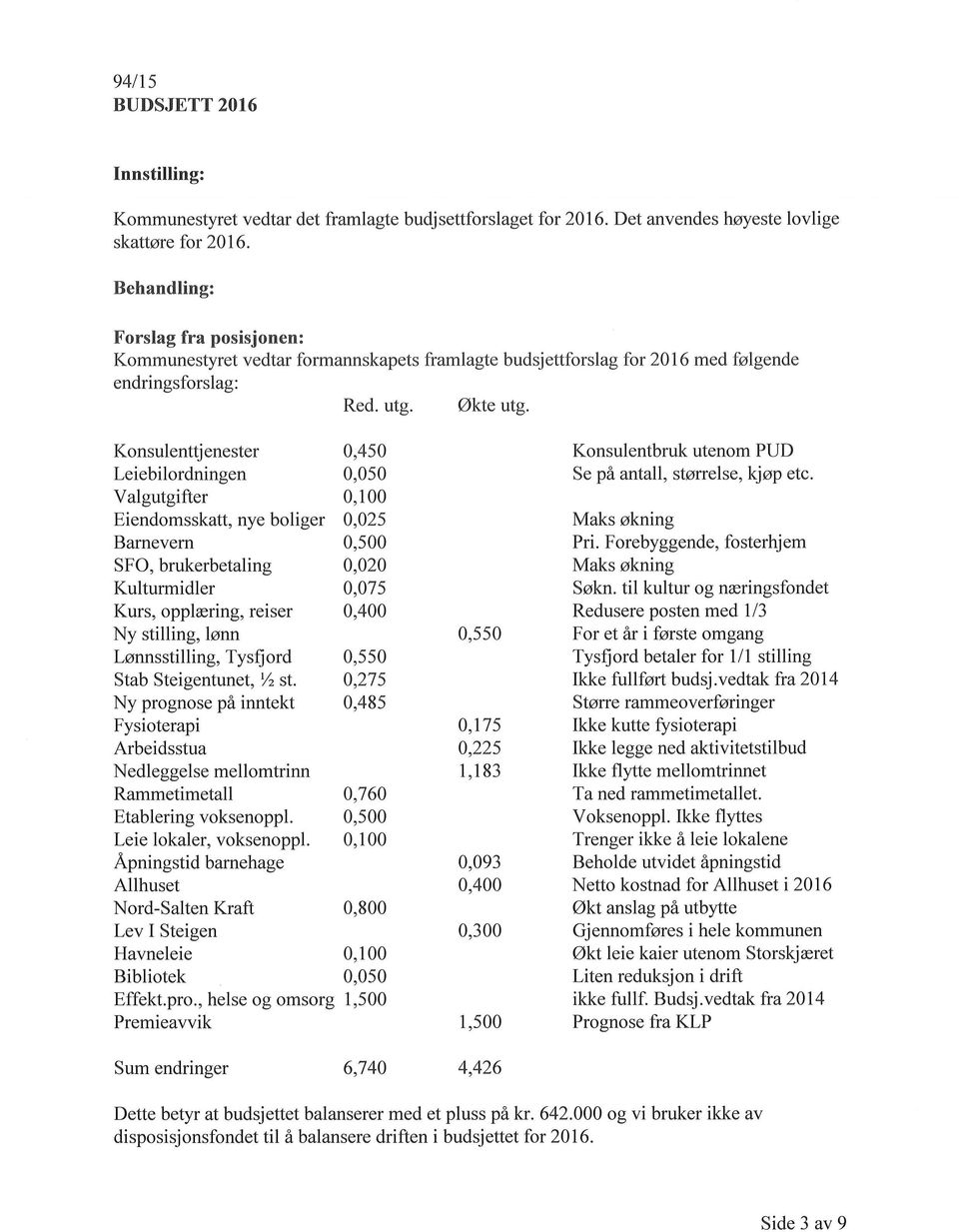 Konsulenttjenester Leiebilordningen Valgutgifter Eiendomsskatt, nye boliger Bamevern SFO, brukerbetaling Kulturmidler Kurs, opplæring, reiser Ny stilling,lønn Lønnsstilling, Tysfi ord Stab