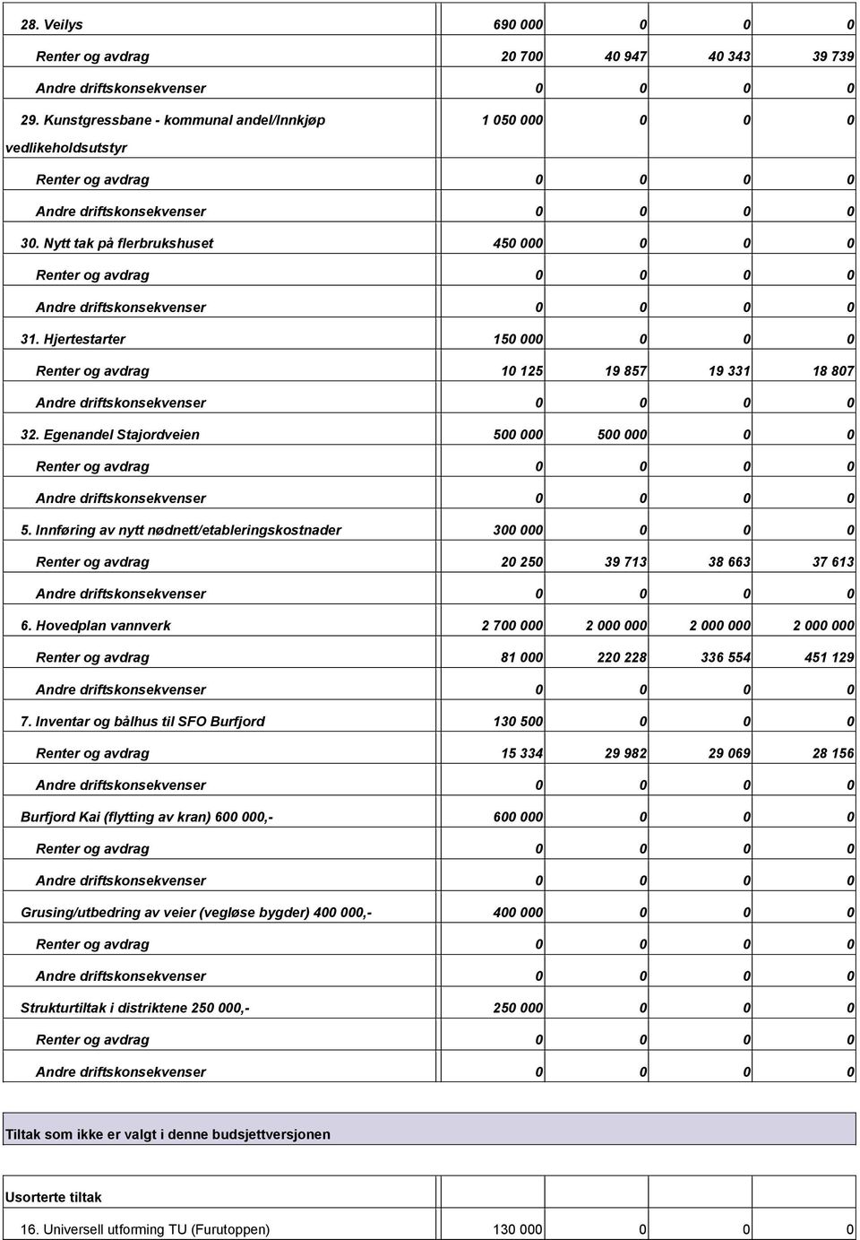 Innføring av nytt nødnett/etableringskostnader 300 000 0 0 0 Renter og avdrag 20 250 39 713 38 663 37 613 6.