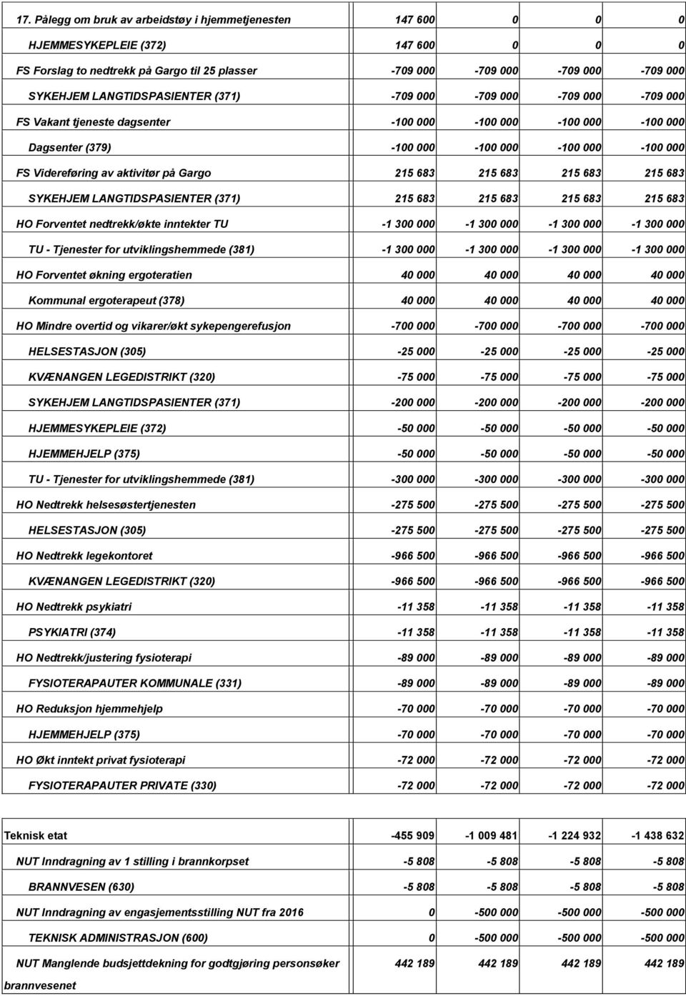 Gargo 215 683 215 683 215 683 215 683 SYKEHJEM LANGTIDSPASIENTER (371) 215 683 215 683 215 683 215 683 HO Forventet nedtrekk/økte inntekter TU 1 300 000 1 300 000 1 300 000 1 300 000 TU Tjenester for