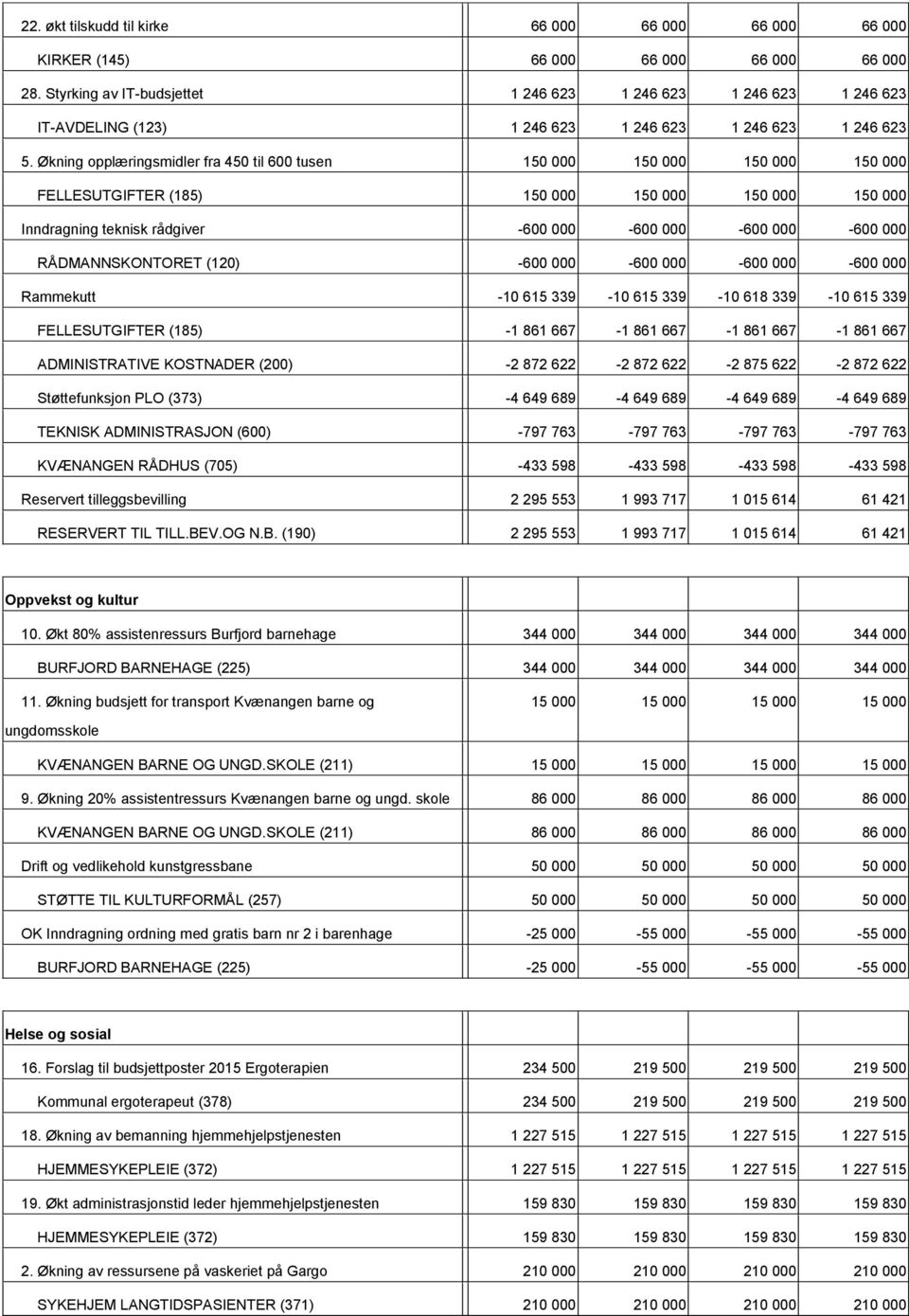 Økning opplæringsmidler fra 450 til 600 tusen 150 000 150 000 150 000 150 000 FELLESUTGIFTER (185) 150 000 150 000 150 000 150 000 Inndragning teknisk rådgiver 600 000 600 000 600 000 600 000