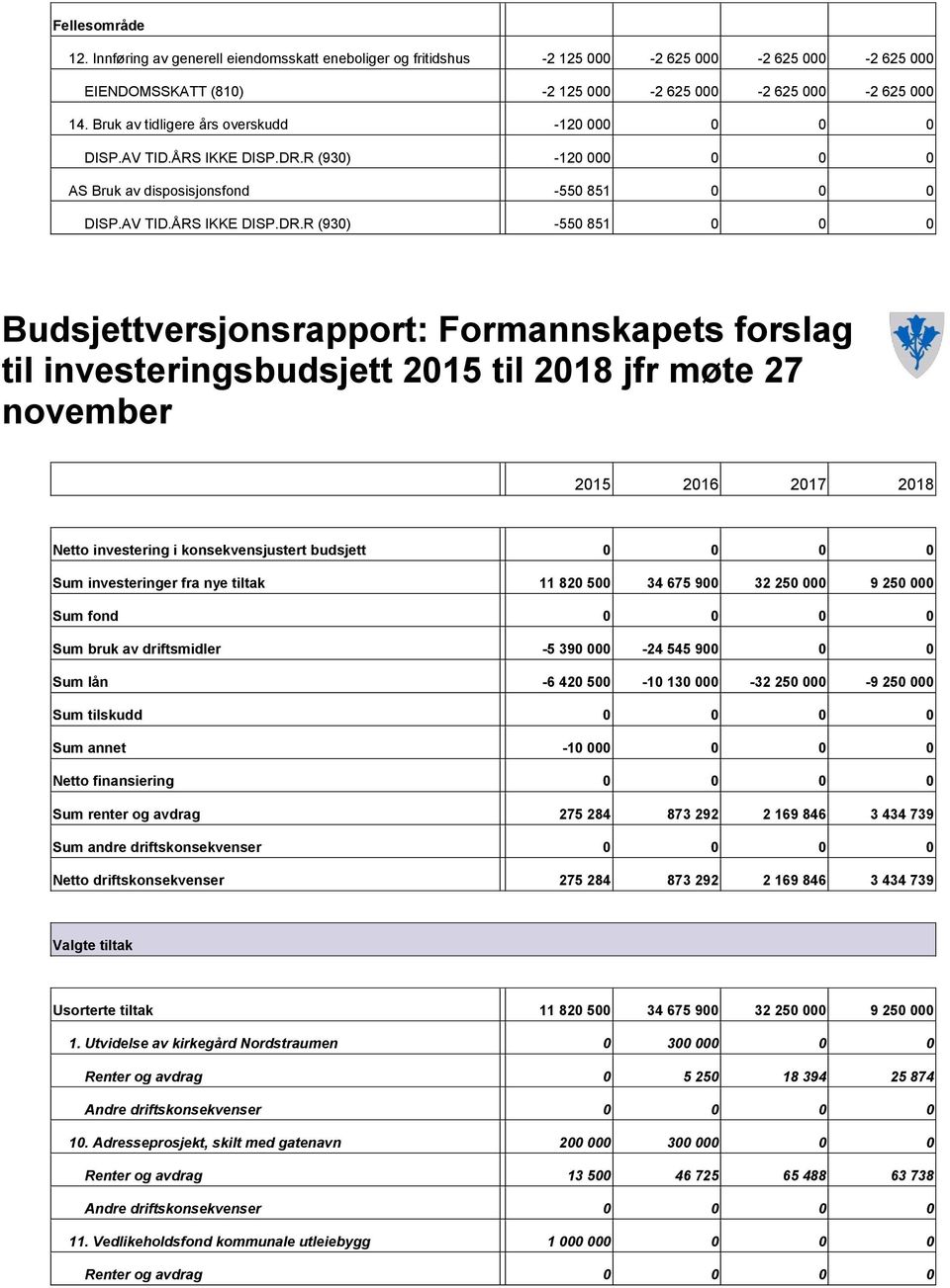 R (930) 120 000 0 0 0 AS Bruk av disposisjonsfond 550 851 0 0 0 DISP.AV TID.ÅRS IKKE DISP.DR.