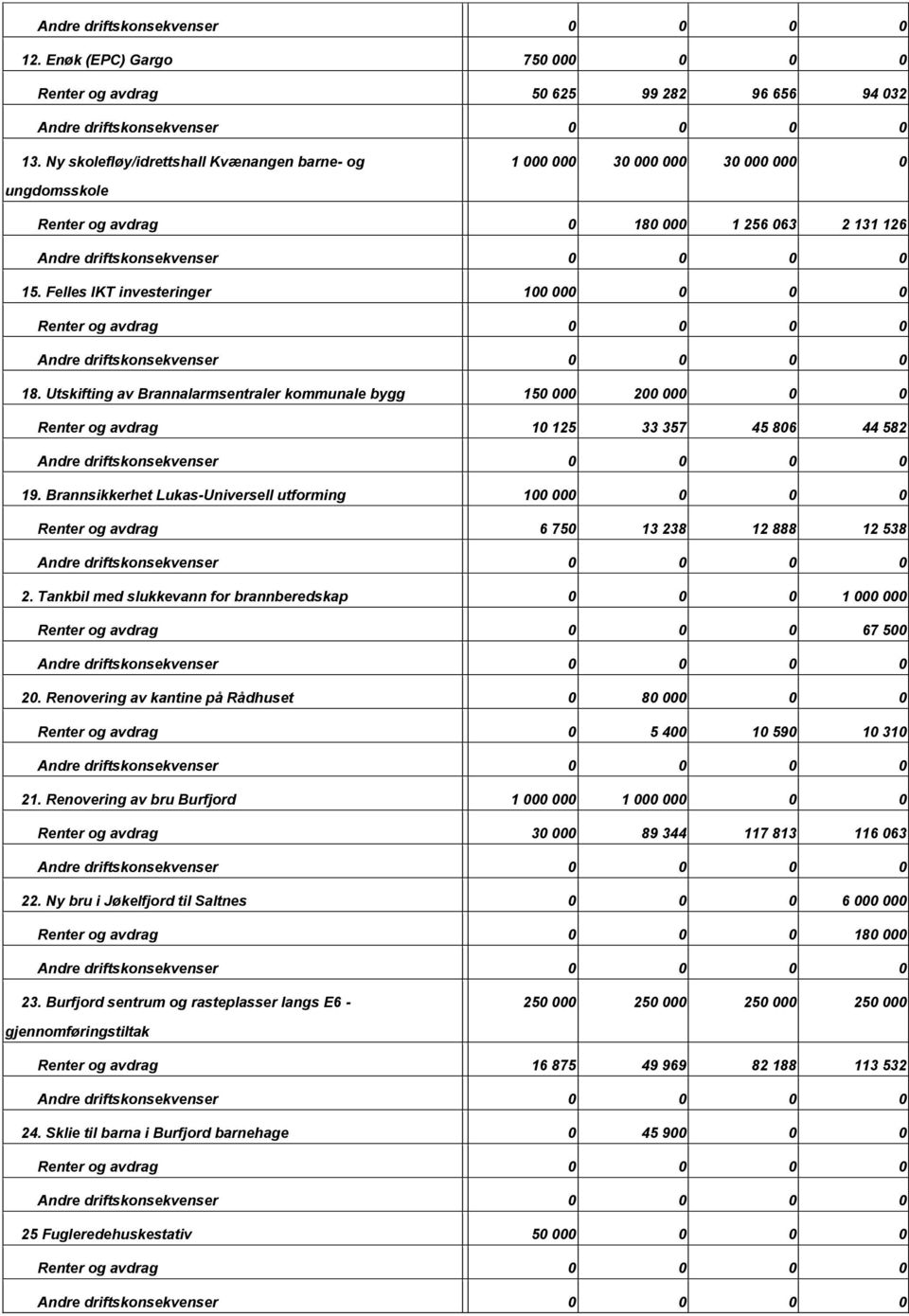 Utskifting av Brannalarmsentraler kommunale bygg 150 000 200 000 0 0 Renter og avdrag 10 125 33 357 45 806 44 582 19.