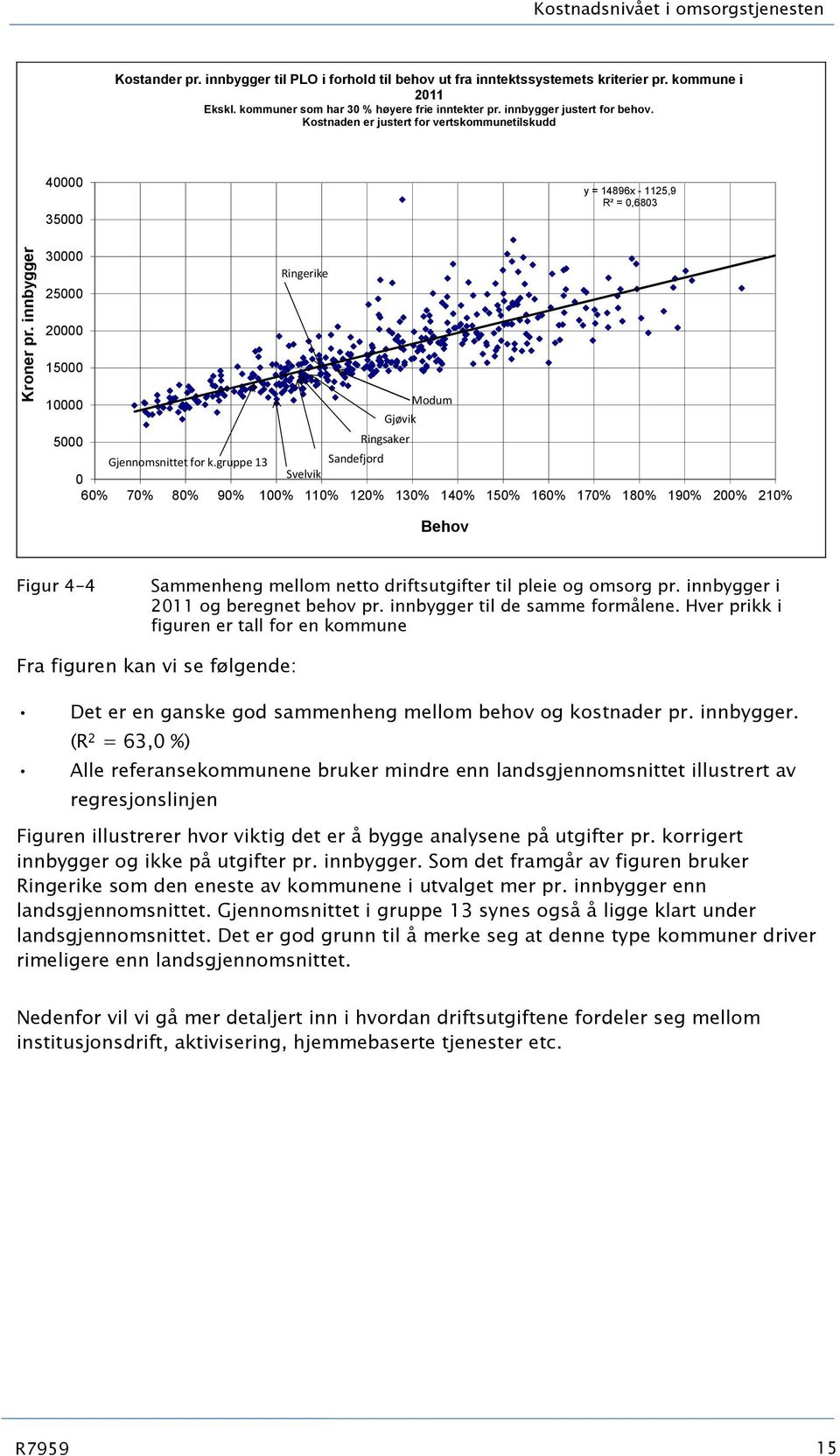 Kostnaden er justert for vertskommunetilskudd 4 35 y = 14896x - 25,9 R² =,683 3 25 Ringerike 2 15 1 Modum Gjøvik 5 Ringsaker Gjennomsnittet for k.