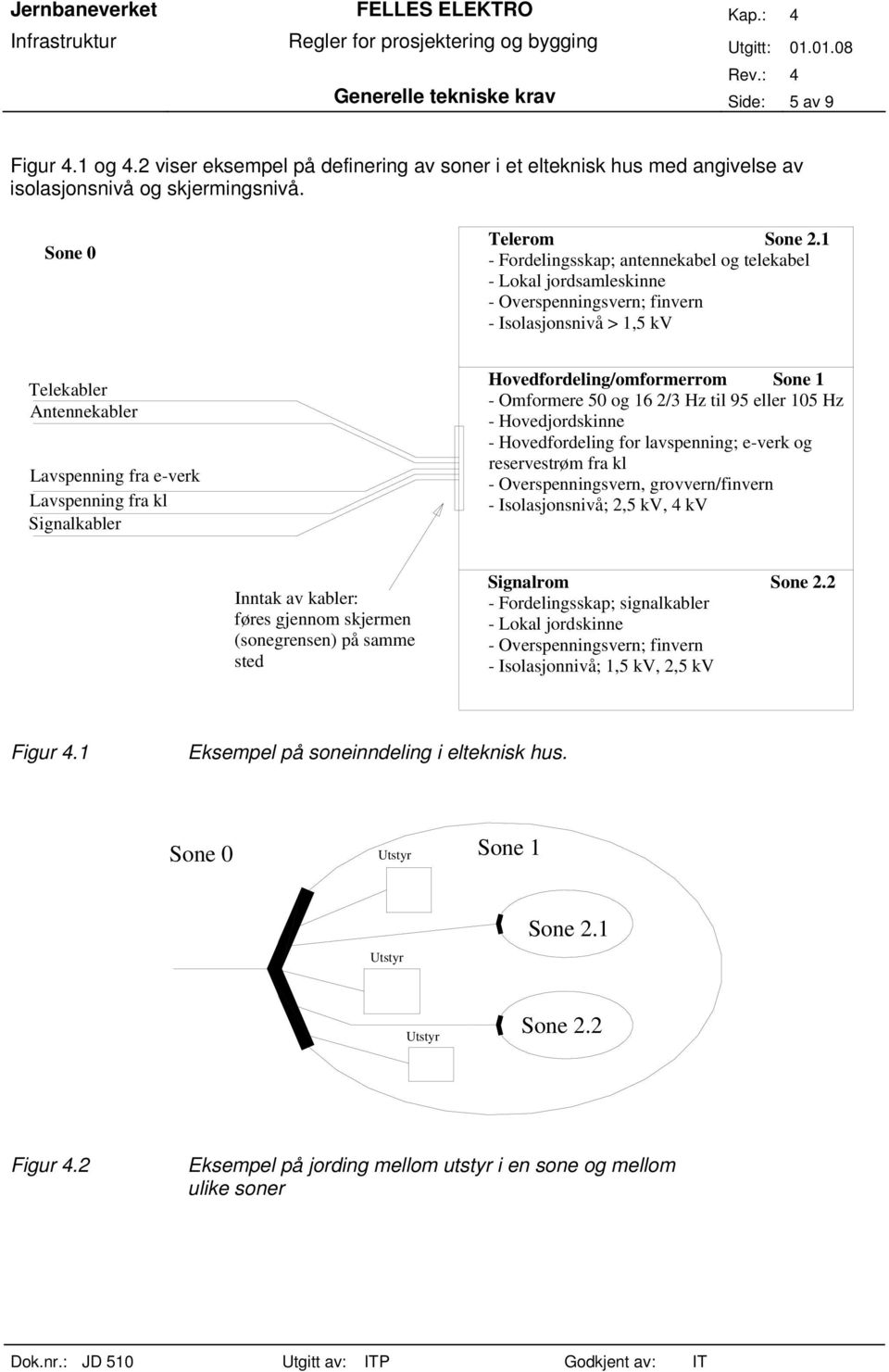 Signalkabler Hovedfordeling/omformerrom Sone 1 - Omformere 50 og 16 2/3 Hz til 95 eller 105 Hz - Hovedjordskinne - Hovedfordeling for lavspenning; e-verk og reservestrøm fra kl - Overspenningsvern,