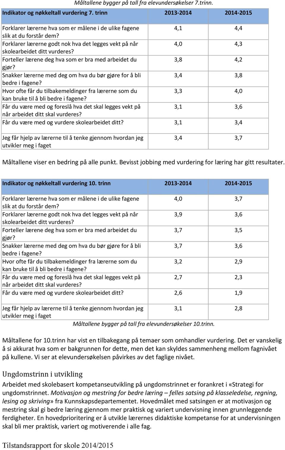 Forklarer lærerne godt nok hva det legges vekt på når 4,0 4,3 skolearbeidet ditt vurderes? Forteller lærene deg hva som er bra med arbeidet du 3,8 4,2 gjør?