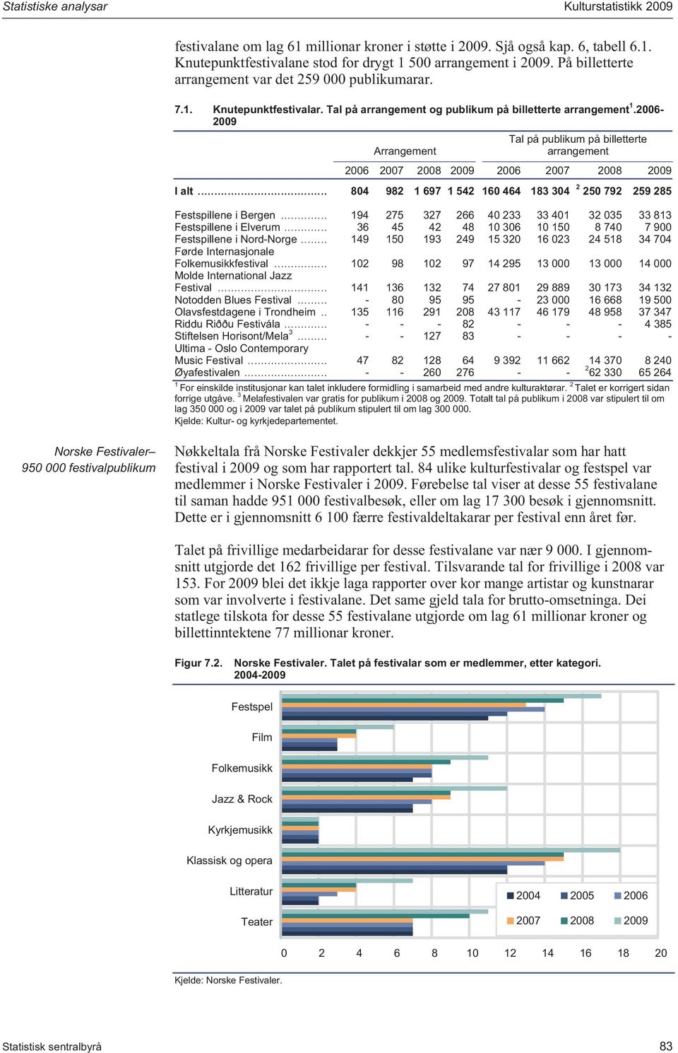 2006-2009 Tal på publikum på billetterte Arrangement arrangement 2006 2007 2008 2009 2006 2007 2008 2009 I alt... 804 982 1 697 1 542 160 464 183 304 2 250 792 259 285 Festspillene i Bergen.