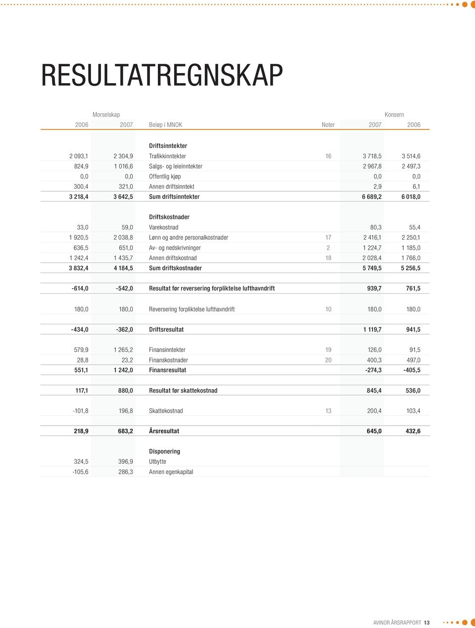 personalkostnader 17 2 416,1 2 250,1 636,5 651,0 Av- og nedskrivninger 2 1 224,7 1 185,0 1 242,4 1 435,7 Annen driftskostnad 18 2 028,4 1 766,0 3 832,4 4 184,5 Sum driftskostnader 5 749,5 5