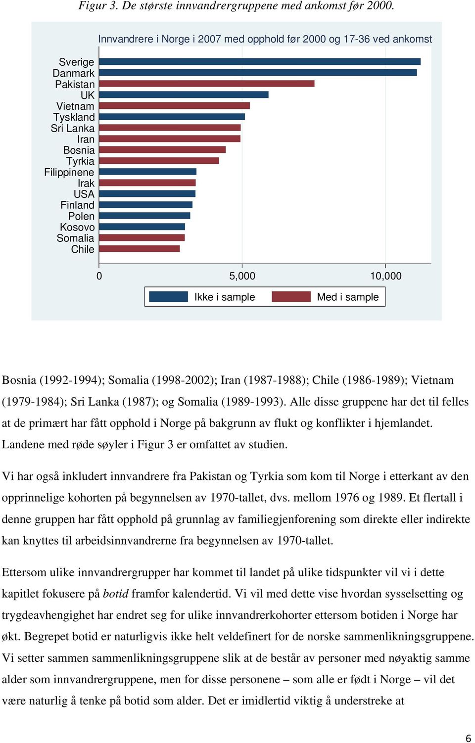 0 5,000 10,000 Ikke i sample Med i sample Bosnia (1992-1994); Somalia (1998-2002); Iran (1987-1988); Chile (1986-1989); Vietnam (1979-1984); Sri Lanka (1987); og Somalia (1989-1993).