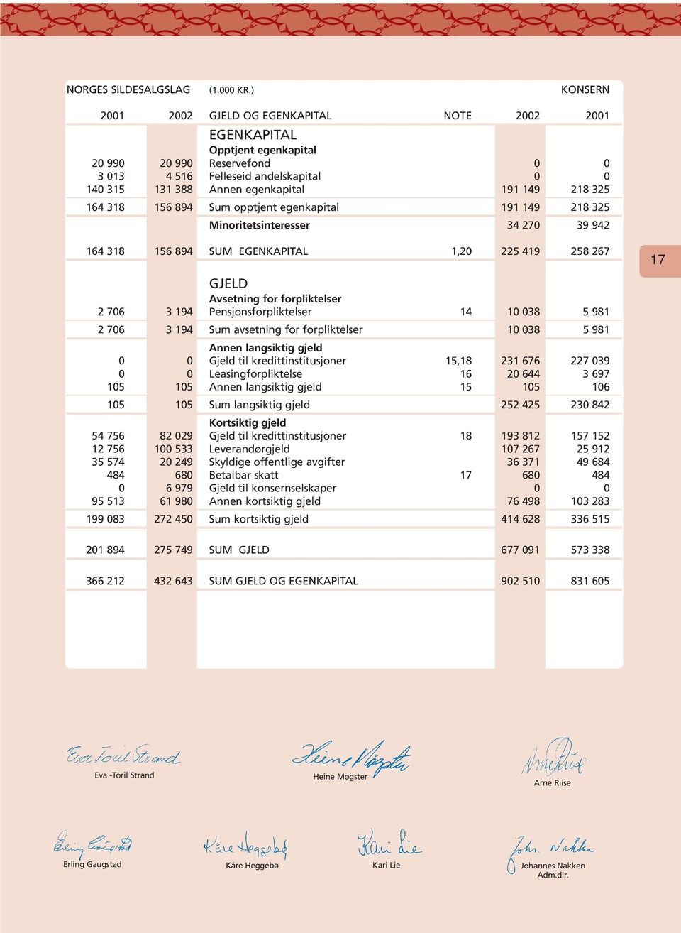 149 218 325 164 318 156 894 Sum opptjent egenkapital 191 149 218 325 Minoritetsinteresser 34 270 39 942 164 318 156 894 SUM EGENKAPITAL 1,20 225 419 258 267 GJELD Avsetning for forpliktelser 2 706 3