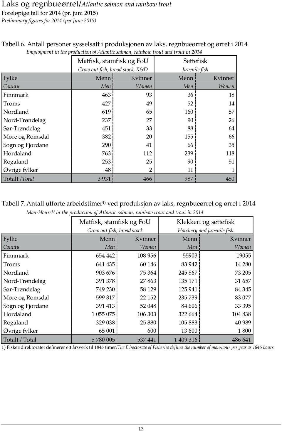 Grow out fish, brood stock, R&D Juvenile fish Fylke Menn Kvinner Menn Kvinner County Men Women Men Women Finnmark 463 93 36 18 Troms 427 49 52 14 Nordland 619 65 160 57 Nord-Trøndelag 237 27 90 26