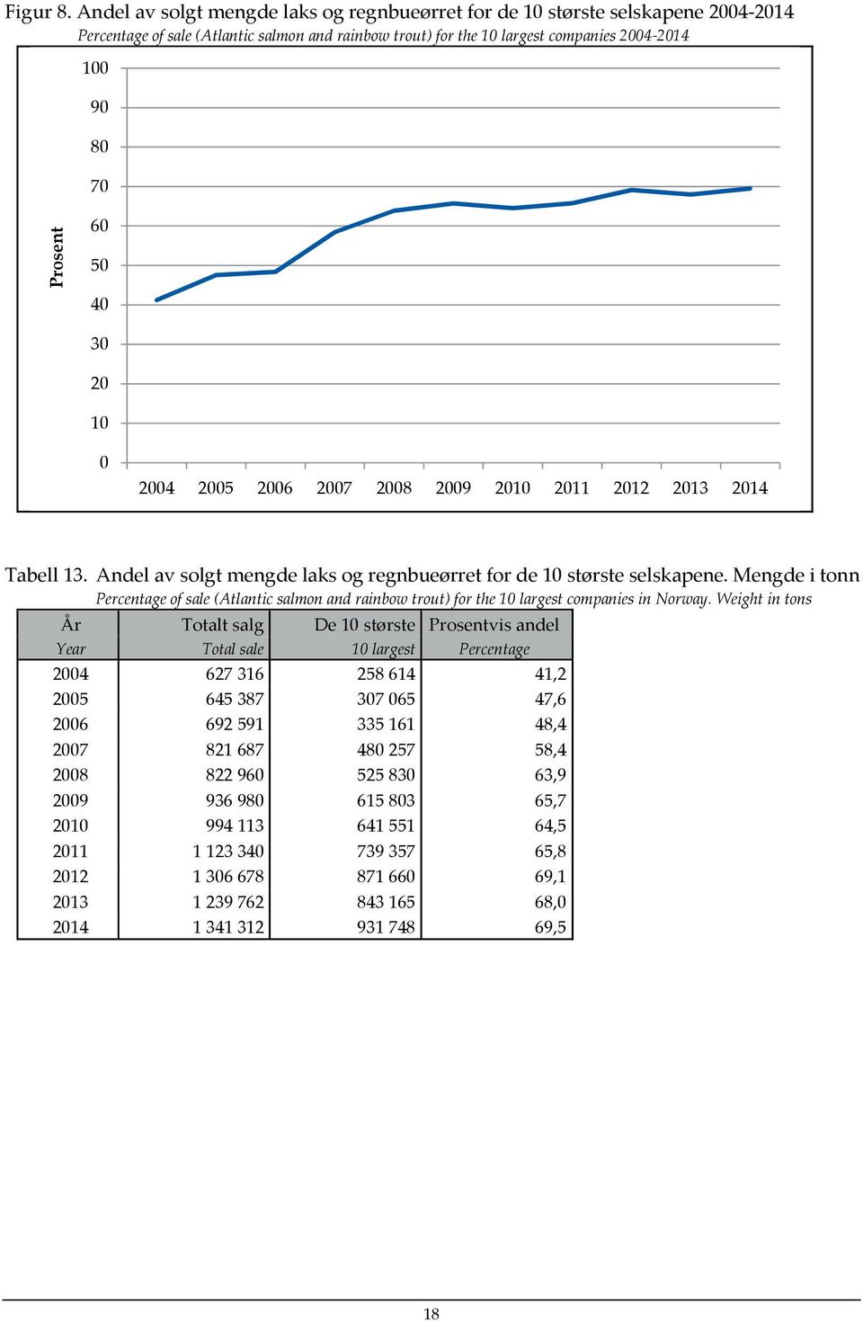 50 40 30 20 10 0 2004 2005 2006 2007 2008 2009 2010 2011 2012 2013 2014 Tabell 13. Andel av solgt mengde laks og regnbueørret for de 10 største selskapene.