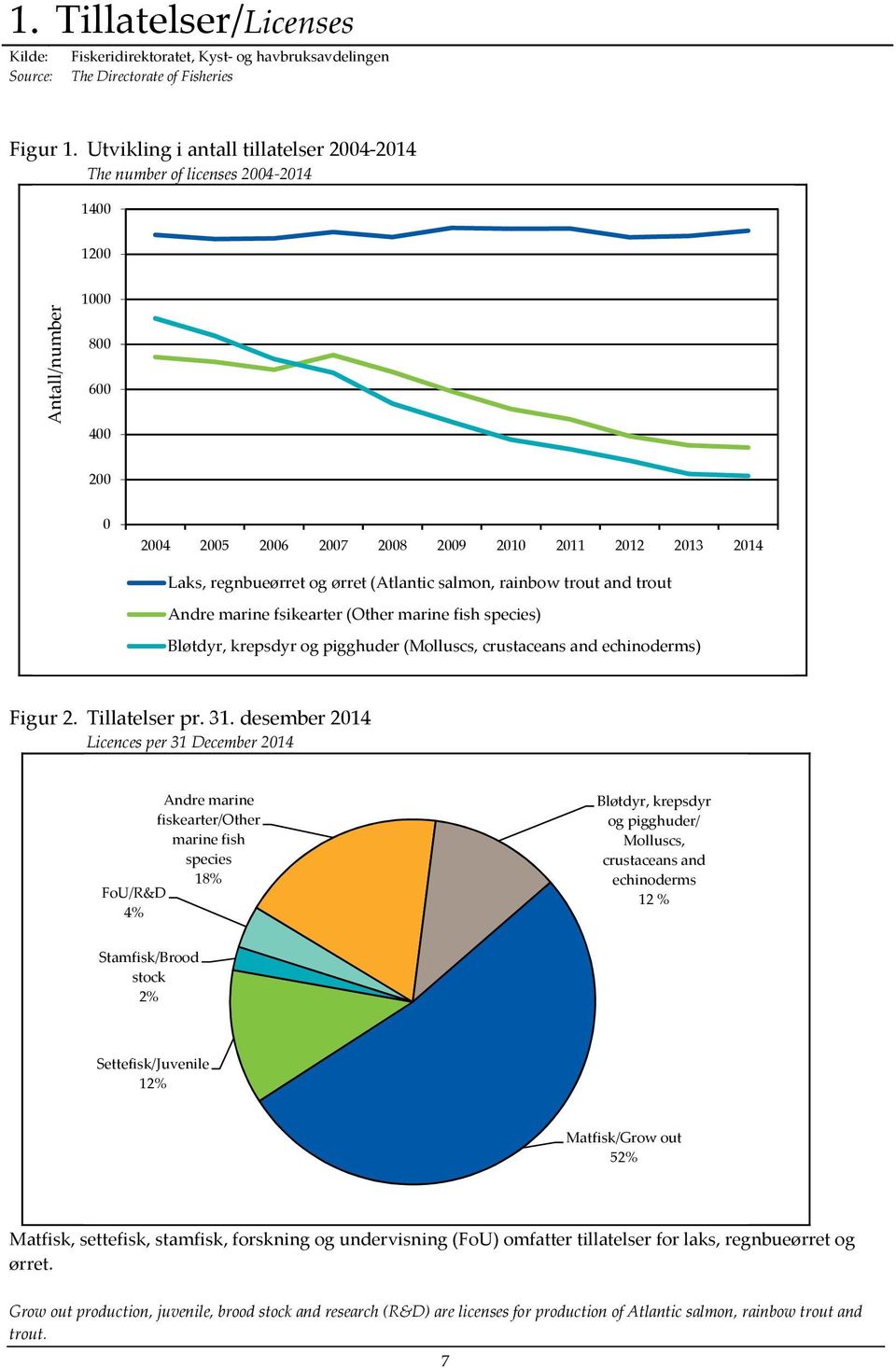 ørret (Atlantic salmon, rainbow trout and trout Andre marine fsikearter (Other marine fish species) Bløtdyr, krepsdyr og pigghuder (Molluscs, crustaceans and echinoderms) Figur 2. Tillatelser pr. 31.