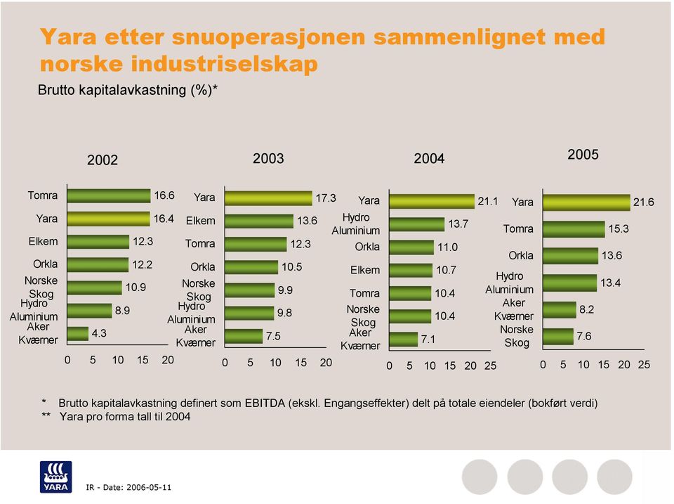 3 5 1 15 2 Yara Hydro Aluminium Orkla Elkem Tomra Norske Skog Aker Kværner 7.1 11. 1.7 1.4 1.4 13.7 21.