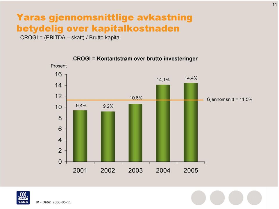 Prosent 16 14 CROGI = Kontantstrøm over brutto investeringer