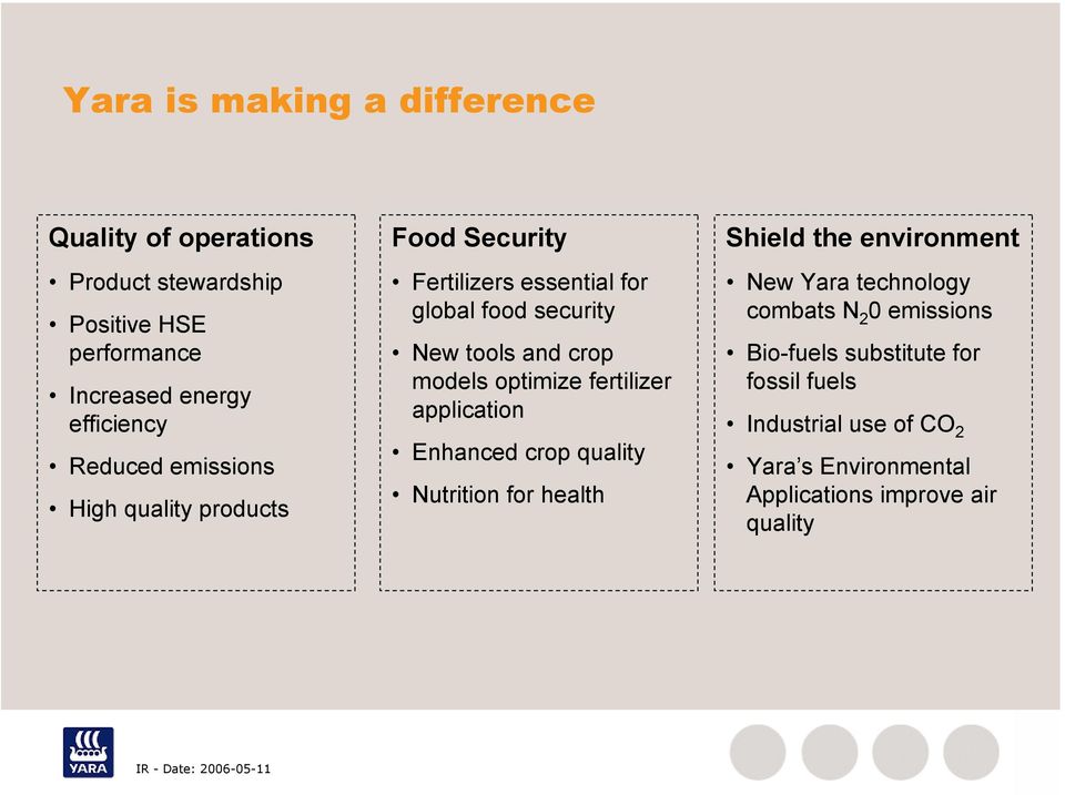 models optimize fertilizer application Enhanced crop quality Nutrition for health Shield the environment New Yara technology