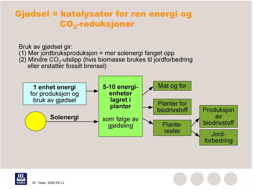 fossilt brensel) 1 enhet energi for produksjon og bruk av gjødsel Solenergi 5-1 energienheter lagret i