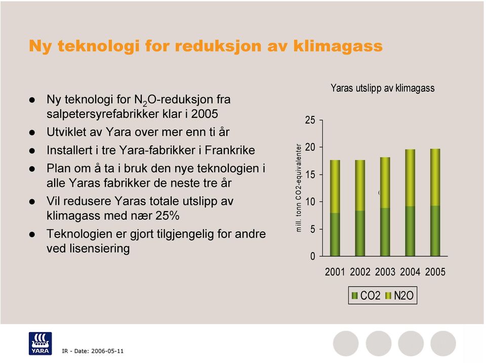 Yaras fabrikker de neste tre år Vil redusere Yaras totale utslipp av klimagass med nær 25% Teknologien er gjort