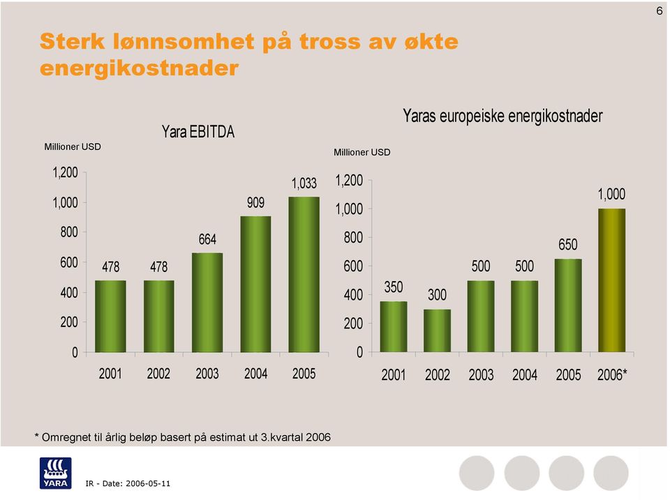 Yaras europeiske energikostnader 1,2 1, 1, 8 65 6 5 5 4 35 3 2 21 22