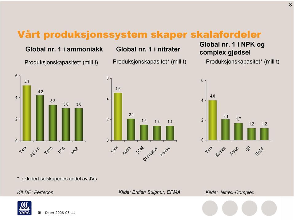 1 i NPK og complex gjødsel Produksjonskapasitet* (mill t) Produksjonskapasitet* (mill t) 6 5.1 6 6 4 4.2 3.3 3. 3. 4 4.6 4 4. 2 2 2.