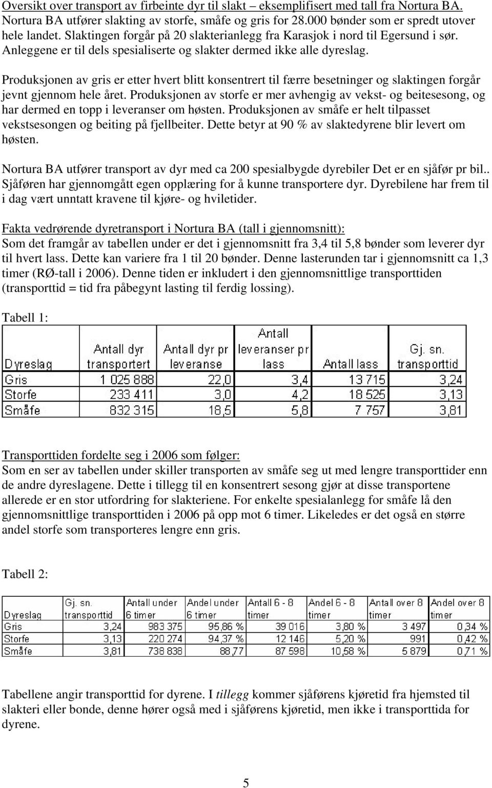 Produksjonen av gris er etter hvert blitt konsentrert til færre besetninger og slaktingen forgår jevnt gjennom hele året.